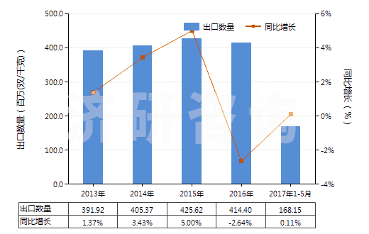 2013-2017年5月中國聚氯乙烯制手套(包括分指手套、連指手套及露指手套）(HS39262011)出口量及增速統計